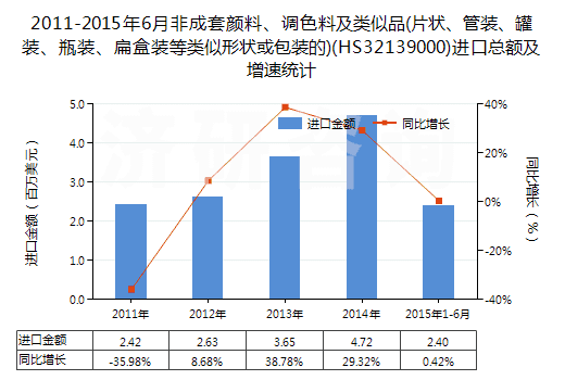 2011-2015年6月非成套顏料、調色料及類似品(片狀、管裝、罐裝、瓶裝、扁盒裝等類似形狀或包裝的)(HS32139000)進口總額及增速統計